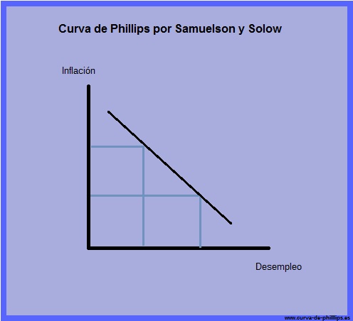 curva de Phillips por Samuelson y Solow