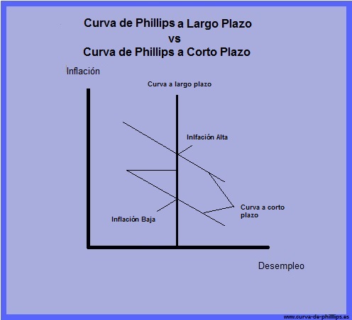 En un gráfico la curva de Phillips a largo plazo y a corto plazo, Curva de Phillips Monetaria